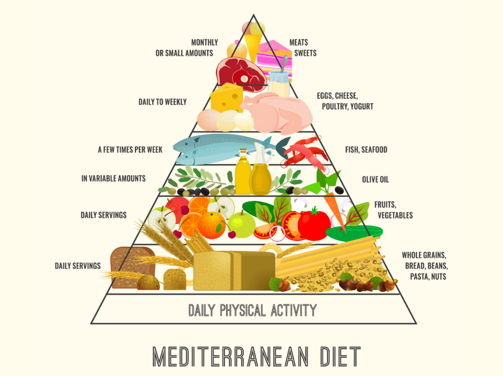 Mediterranean diet food pyramid