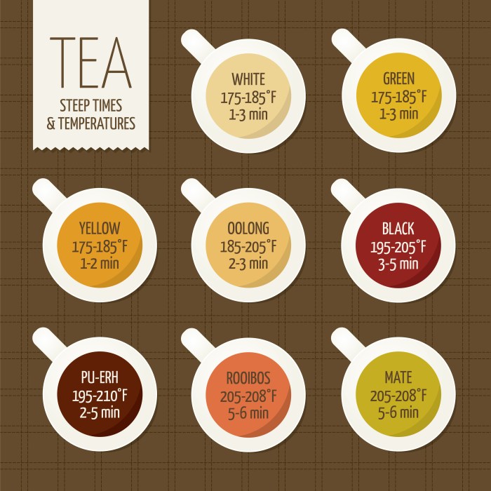 Graphic showing the steeping times and temperatures for various types of tea