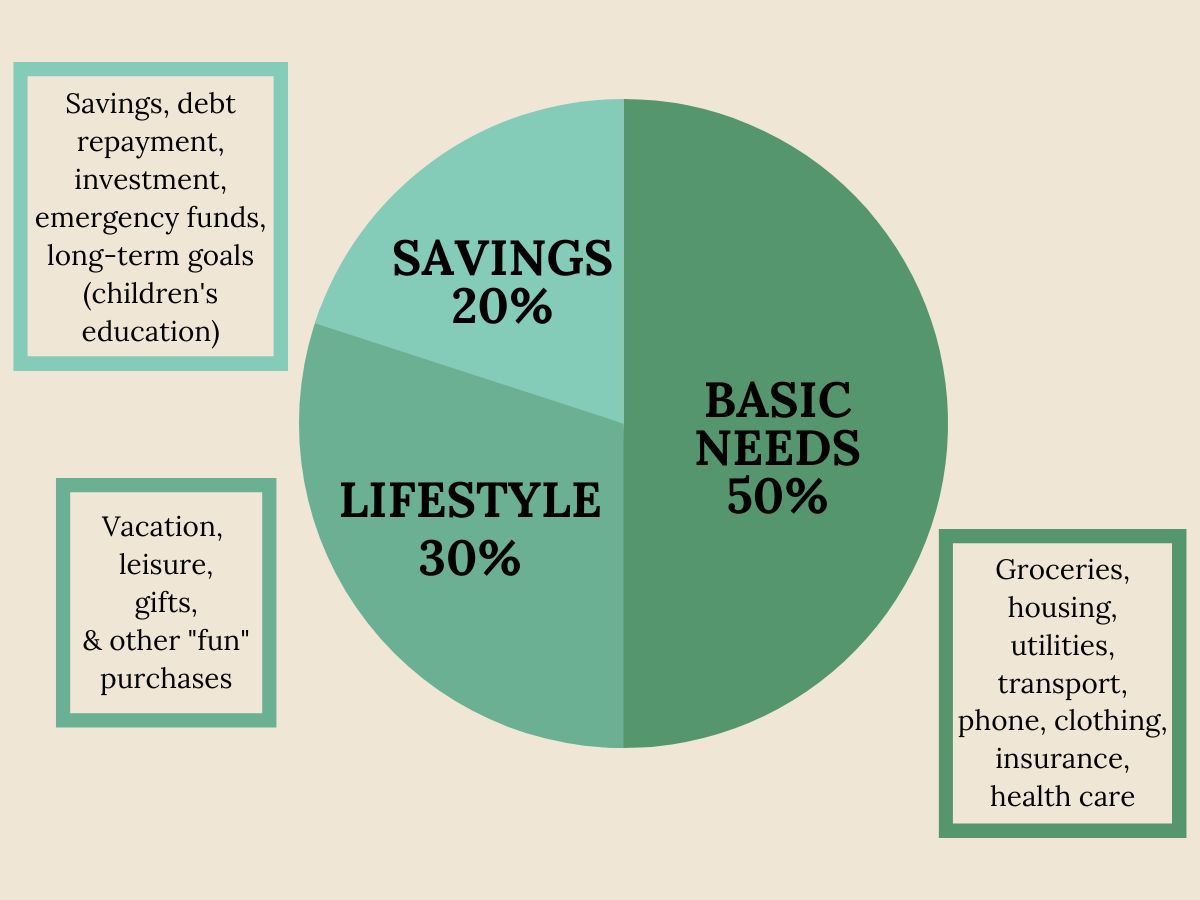 pie chart showing50/30/20 budget